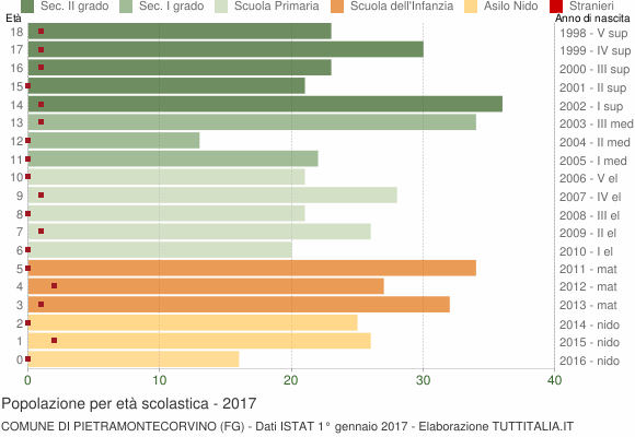 Grafico Popolazione in età scolastica - Pietramontecorvino 2017