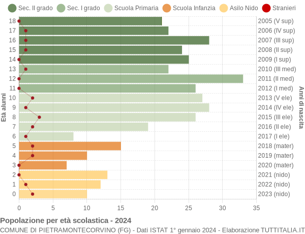 Grafico Popolazione in età scolastica - Pietramontecorvino 2024