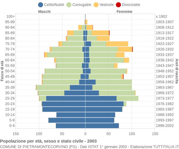 Grafico Popolazione per età, sesso e stato civile Comune di Pietramontecorvino (FG)