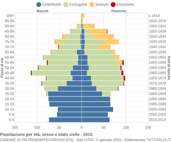 Grafico Popolazione per età, sesso e stato civile Comune di Pietramontecorvino (FG)