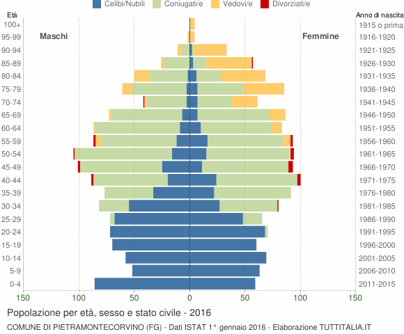 Grafico Popolazione per età, sesso e stato civile Comune di Pietramontecorvino (FG)