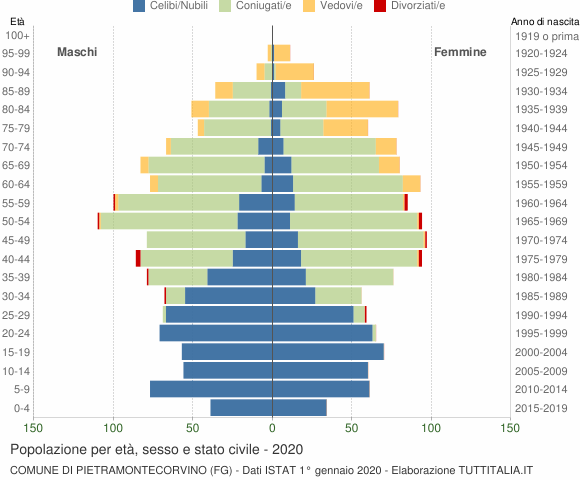 Grafico Popolazione per età, sesso e stato civile Comune di Pietramontecorvino (FG)