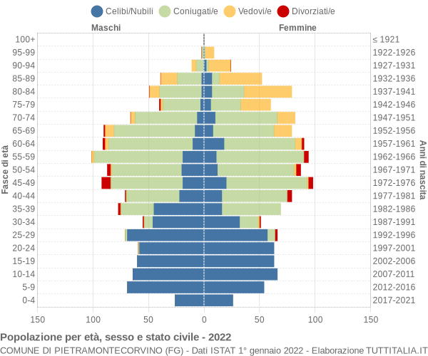 Grafico Popolazione per età, sesso e stato civile Comune di Pietramontecorvino (FG)