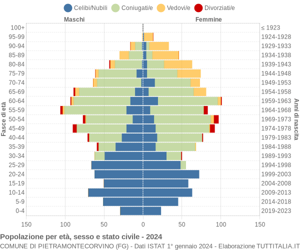 Grafico Popolazione per età, sesso e stato civile Comune di Pietramontecorvino (FG)