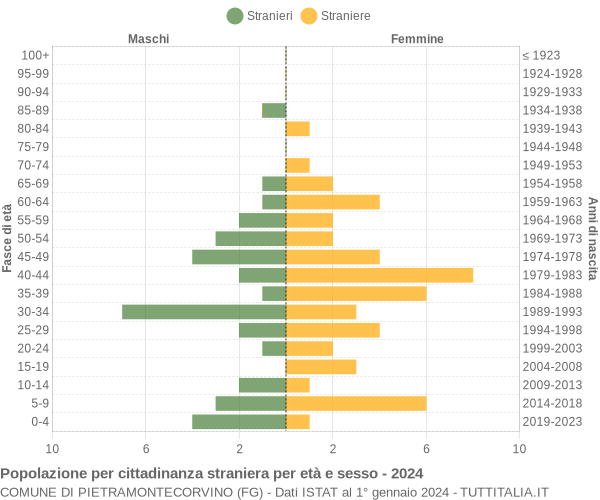 Grafico cittadini stranieri - Pietramontecorvino 2024