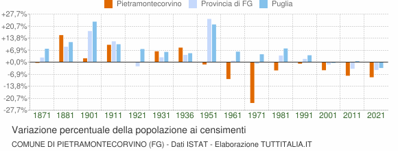 Grafico variazione percentuale della popolazione Comune di Pietramontecorvino (FG)