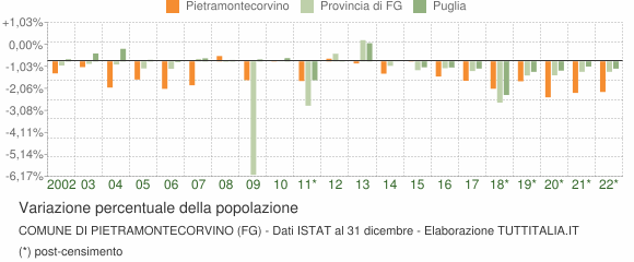 Variazione percentuale della popolazione Comune di Pietramontecorvino (FG)