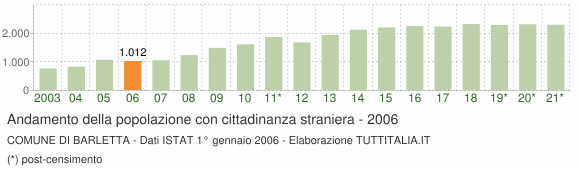 Grafico andamento popolazione stranieri Comune di Barletta