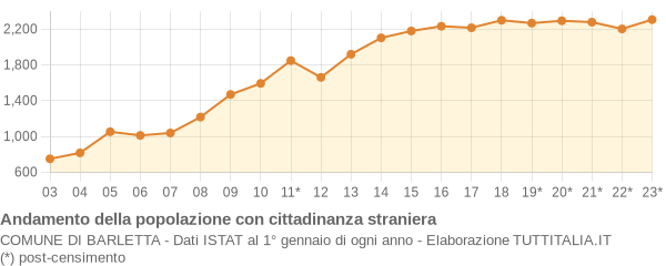 Andamento popolazione stranieri Comune di Barletta