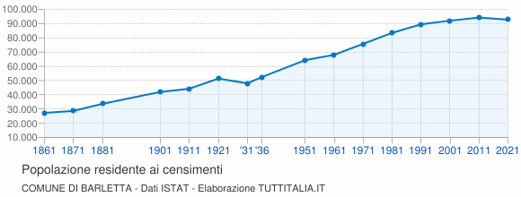 Grafico andamento storico popolazione Comune di Barletta