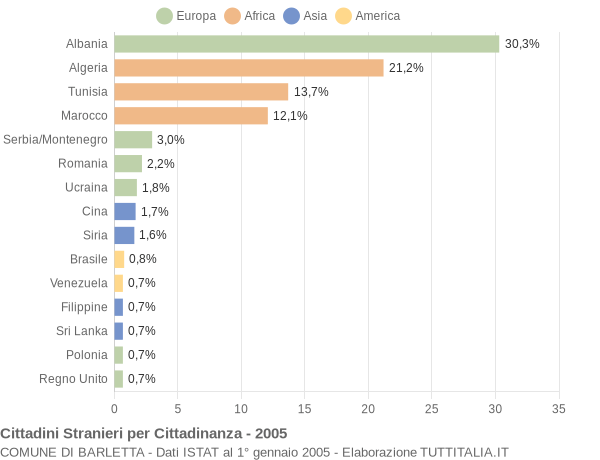 Grafico cittadinanza stranieri - Barletta 2005
