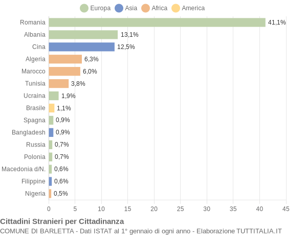 Grafico cittadinanza stranieri - Barletta 2017