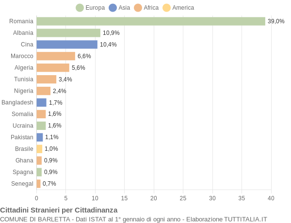 Grafico cittadinanza stranieri - Barletta 2020