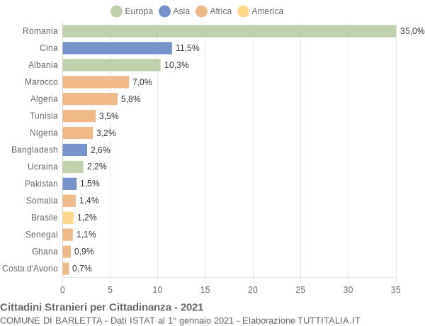 Grafico cittadinanza stranieri - Barletta 2021