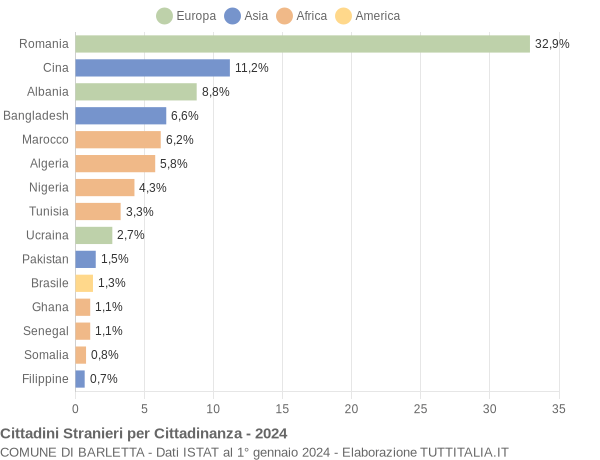 Grafico cittadinanza stranieri - Barletta 2024