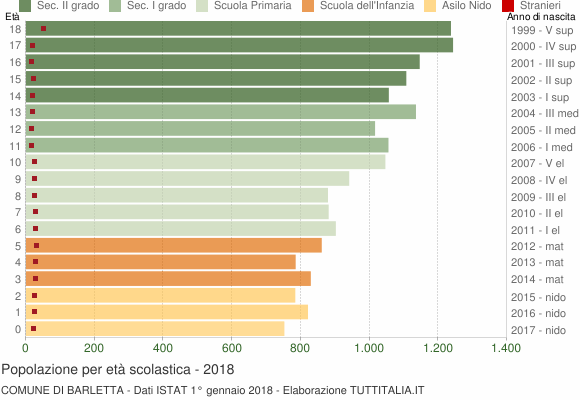 Grafico Popolazione in età scolastica - Barletta 2018