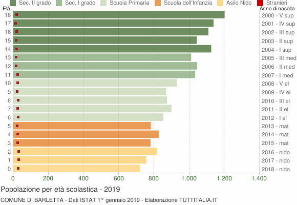 Grafico Popolazione in età scolastica - Barletta 2019