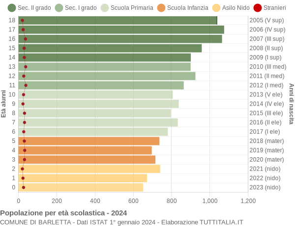 Grafico Popolazione in età scolastica - Barletta 2024