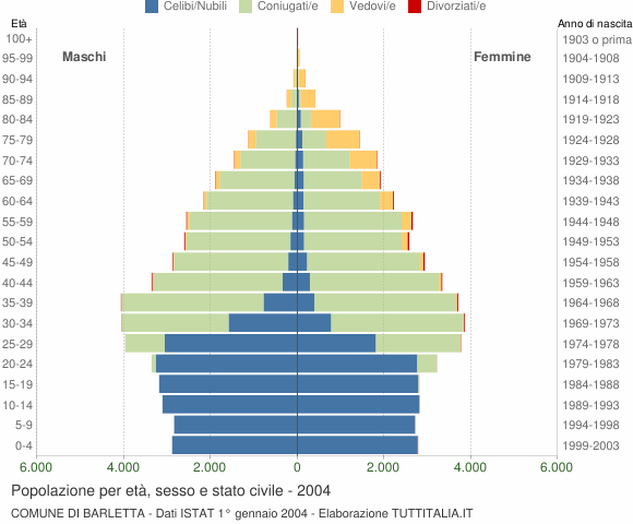 Grafico Popolazione per età, sesso e stato civile Comune di Barletta