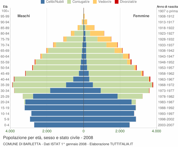 Grafico Popolazione per età, sesso e stato civile Comune di Barletta