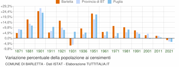 Grafico variazione percentuale della popolazione Comune di Barletta