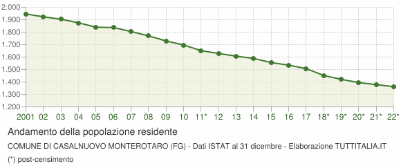 Andamento popolazione Comune di Casalnuovo Monterotaro (FG)