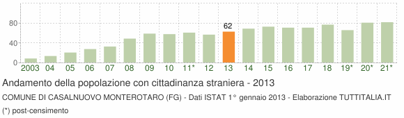 Grafico andamento popolazione stranieri Comune di Casalnuovo Monterotaro (FG)