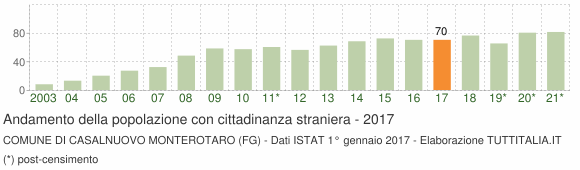 Grafico andamento popolazione stranieri Comune di Casalnuovo Monterotaro (FG)