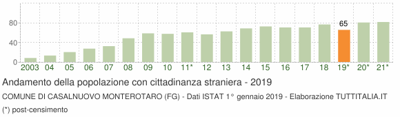 Grafico andamento popolazione stranieri Comune di Casalnuovo Monterotaro (FG)
