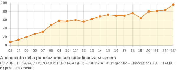 Andamento popolazione stranieri Comune di Casalnuovo Monterotaro (FG)