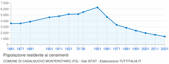 Grafico andamento storico popolazione Comune di Casalnuovo Monterotaro (FG)