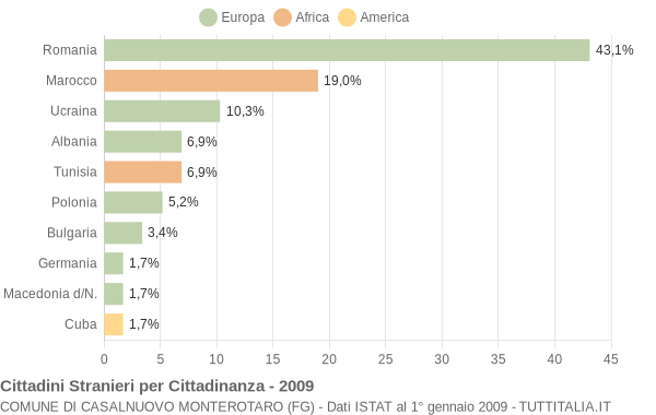 Grafico cittadinanza stranieri - Casalnuovo Monterotaro 2009