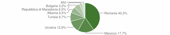 Grafico cittadinanza stranieri - Casalnuovo Monterotaro 2013