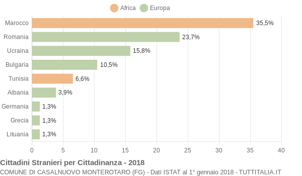 Grafico cittadinanza stranieri - Casalnuovo Monterotaro 2018