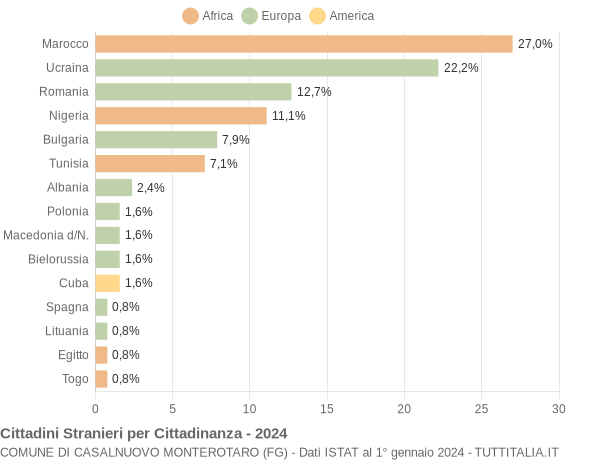 Grafico cittadinanza stranieri - Casalnuovo Monterotaro 2024