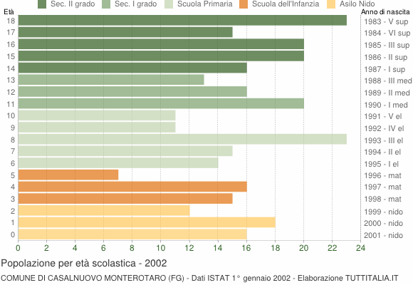 Grafico Popolazione in età scolastica - Casalnuovo Monterotaro 2002