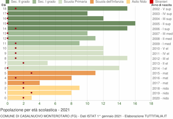 Grafico Popolazione in età scolastica - Casalnuovo Monterotaro 2021