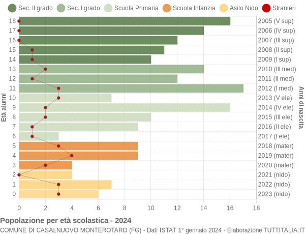 Grafico Popolazione in età scolastica - Casalnuovo Monterotaro 2024