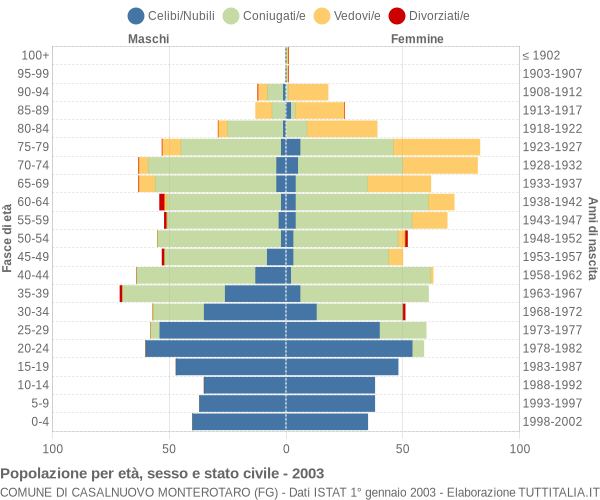 Grafico Popolazione per età, sesso e stato civile Comune di Casalnuovo Monterotaro (FG)