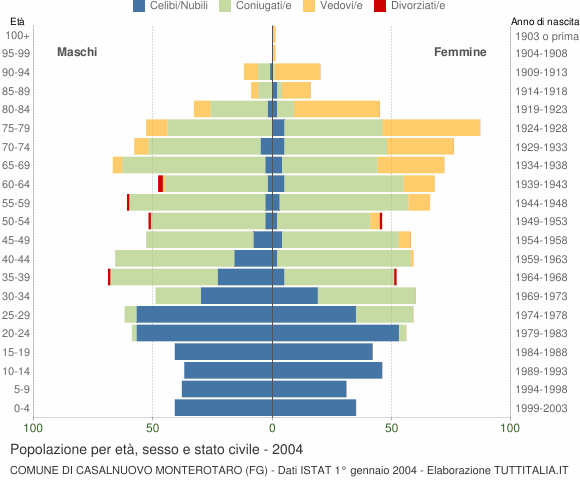 Grafico Popolazione per età, sesso e stato civile Comune di Casalnuovo Monterotaro (FG)