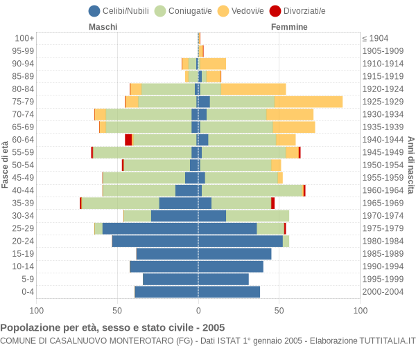 Grafico Popolazione per età, sesso e stato civile Comune di Casalnuovo Monterotaro (FG)