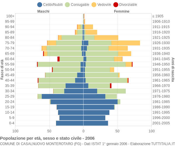 Grafico Popolazione per età, sesso e stato civile Comune di Casalnuovo Monterotaro (FG)