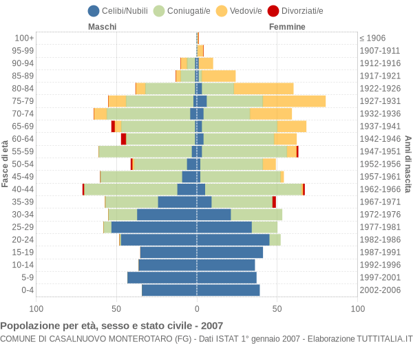 Grafico Popolazione per età, sesso e stato civile Comune di Casalnuovo Monterotaro (FG)