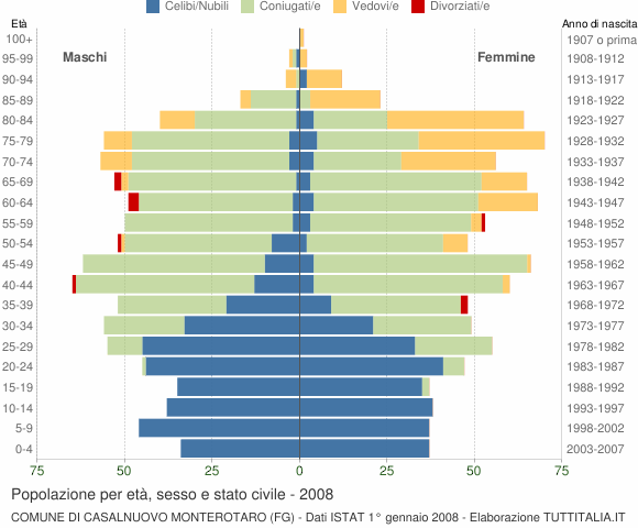 Grafico Popolazione per età, sesso e stato civile Comune di Casalnuovo Monterotaro (FG)