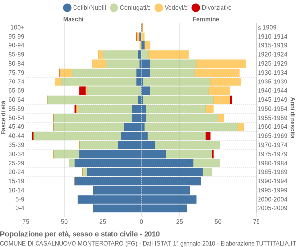 Grafico Popolazione per età, sesso e stato civile Comune di Casalnuovo Monterotaro (FG)