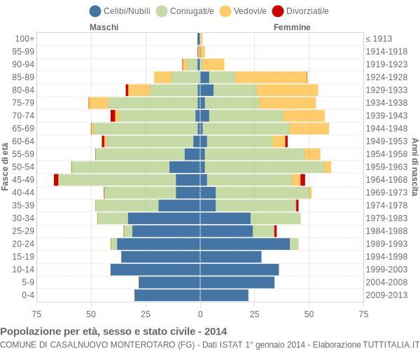 Grafico Popolazione per età, sesso e stato civile Comune di Casalnuovo Monterotaro (FG)