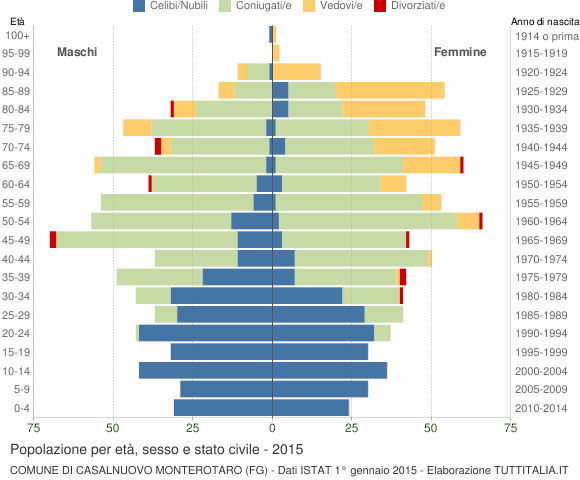 Grafico Popolazione per età, sesso e stato civile Comune di Casalnuovo Monterotaro (FG)