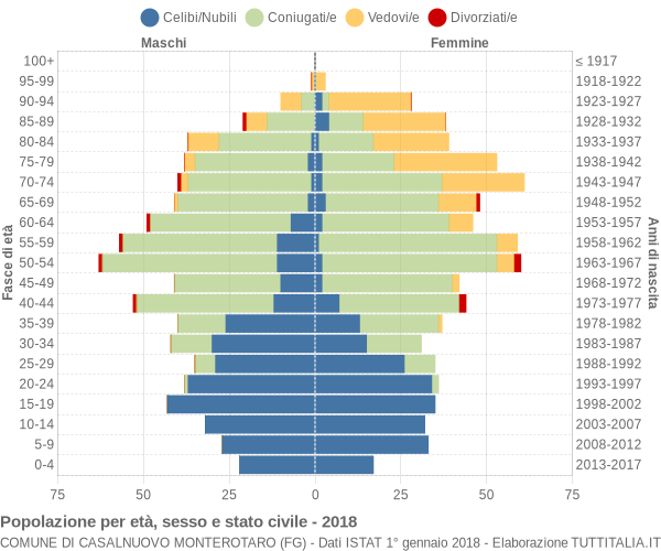 Grafico Popolazione per età, sesso e stato civile Comune di Casalnuovo Monterotaro (FG)