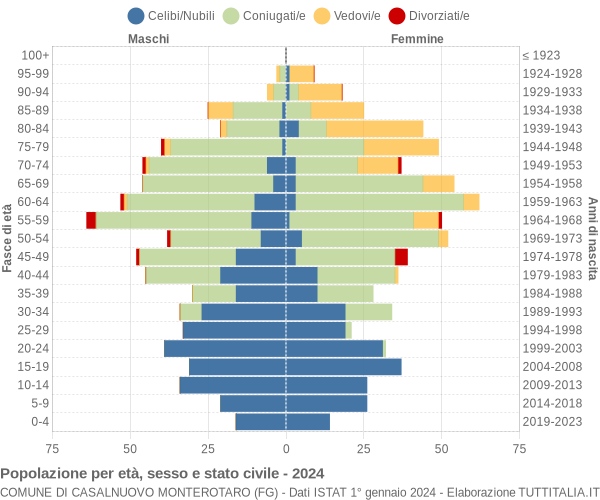 Grafico Popolazione per età, sesso e stato civile Comune di Casalnuovo Monterotaro (FG)