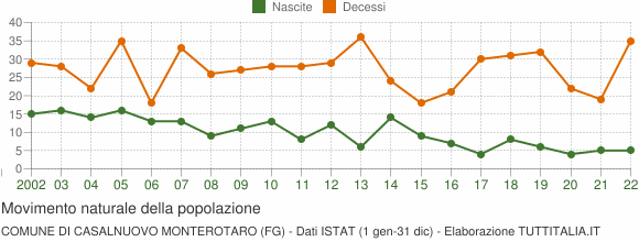 Grafico movimento naturale della popolazione Comune di Casalnuovo Monterotaro (FG)